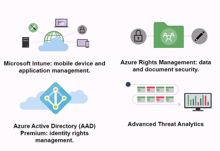 WHAT DOES MICROSOFT ENTERPRISE MOBILITY + SECURITY INCLUDE?